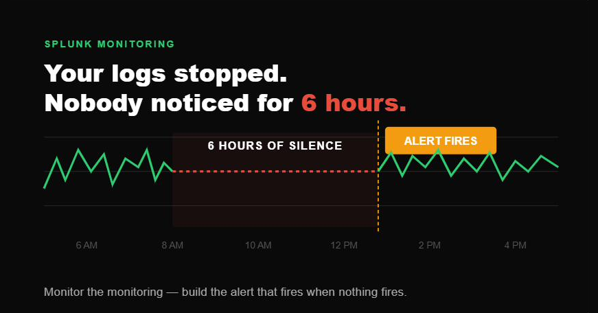 Proactive Monitoring — Detecting Log Stoppage Before Users Report It