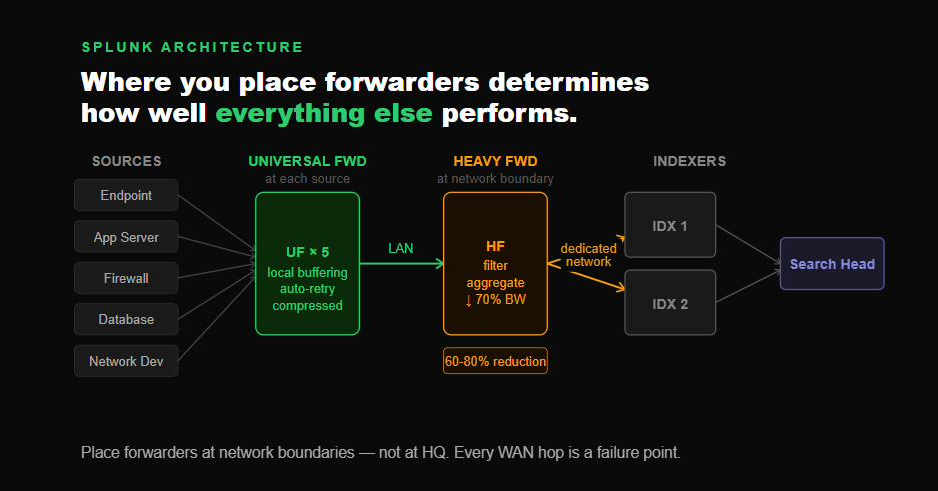 Forwarder Placement Strategy — Why Network Topology Decisions Matter